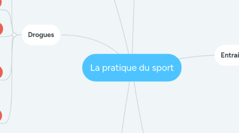 Mind Map: La pratique du sport