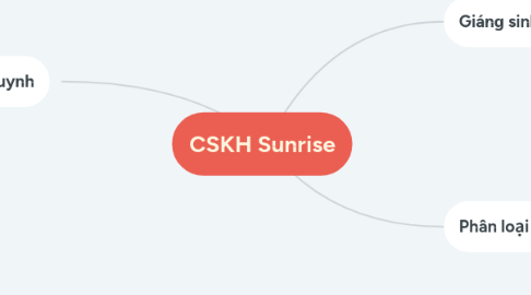 Mind Map: CSKH Sunrise