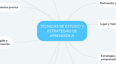 Mind Map: TÉCNICAS DE ESTUDIO Y ESTRATEGIAS DE APRENDIZAJE