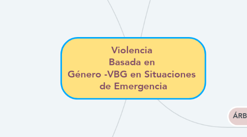 Mind Map: Violencia  Basada en  Género -VBG en Situaciones  de Emergencia