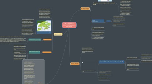 Mind Map: ORDENAMIENTO INSTITUCIONAL EN EL SALVADOR