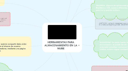 Mind Map: HERRAMIENTAS PARA ALMACENAMIENTO EN LA NUBE