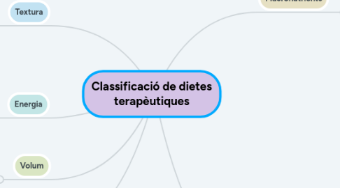 Mind Map: Classificació de dietes terapèutiques