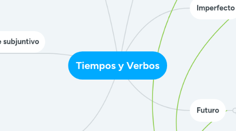 Mind Map: Tiempos y Verbos