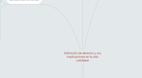 Mind Map: Definición de derecho y sus implicaciones en la vida cotidiana