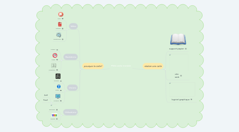 Mind Map: Méta carte mentale