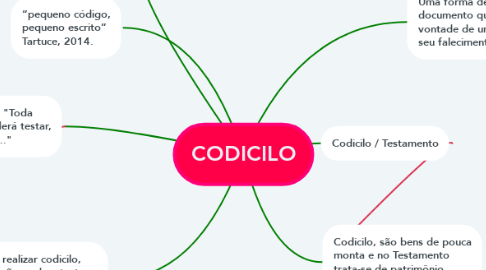 Mind Map: CODICILO