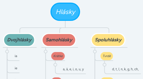 Mind Map: Hlásky