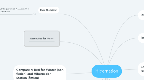 Mind Map: Hibernation