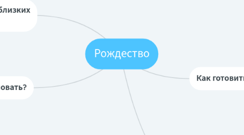 Mind Map: Рождество