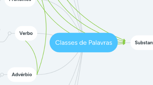 Mind Map: Classes de Palavras