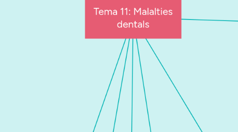 Mind Map: Tema 11: Malalties dentals