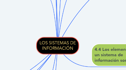 Mind Map: LOS SISTEMAS DE INFORMACIÓN