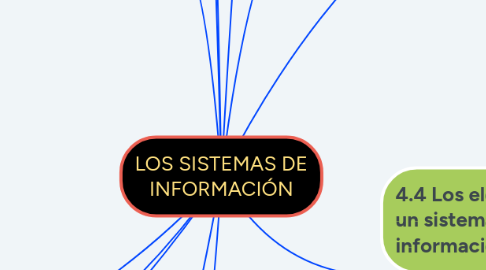 Mind Map: LOS SISTEMAS DE INFORMACIÓN