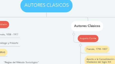 Mind Map: AUTORES CLASICOS