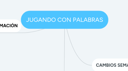 Mind Map: JUGANDO CON PALABRAS