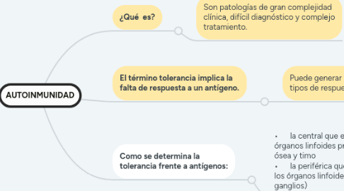 Mind Map: AUTOINMUNIDAD