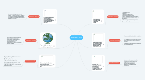 Mind Map: NORMAS ISO