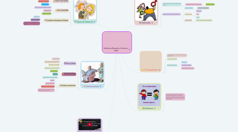 Mind Map: Violencia Basada en Género - VBG