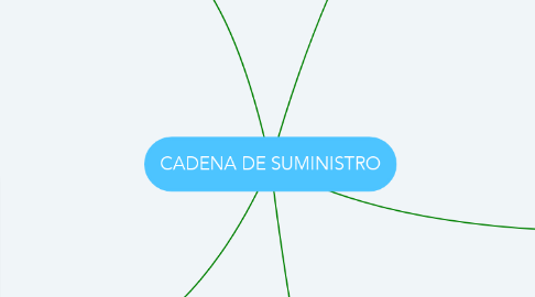 Mind Map: CADENA DE SUMINISTRO