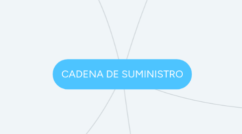 Mind Map: CADENA DE SUMINISTRO