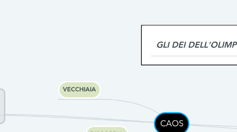 Mind Map: CAOS