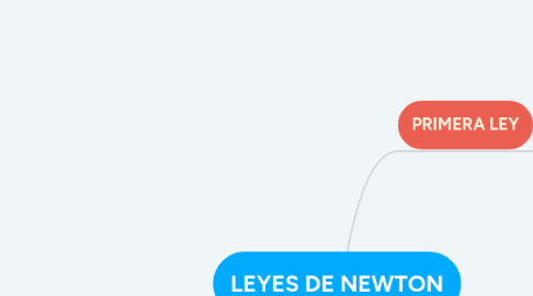 Mind Map: LEYES DE NEWTON