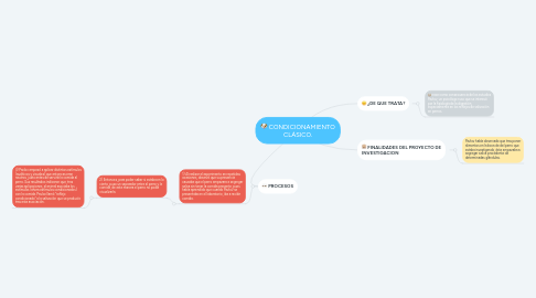 Mind Map: CONDICIONAMIENTO CLÁSICO.