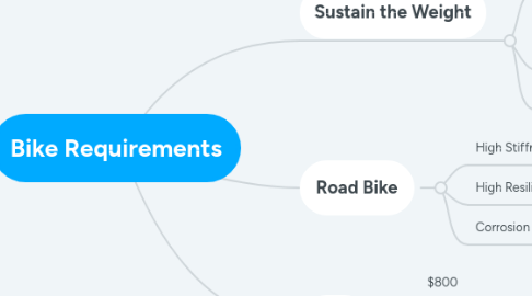 Mind Map: Bike Requirements