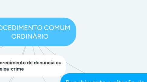 Mind Map: PROCEDIMENTO COMUM ORDINÁRIO