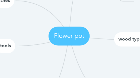 Mind Map: Flower pot