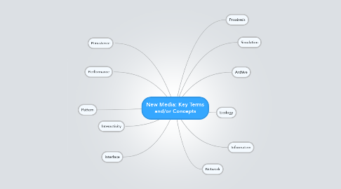 Mind Map: New Media: Key Terms and/or Concepts
