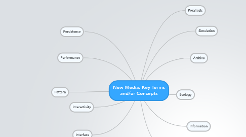 Mind Map: New Media: Key Terms and/or Concepts