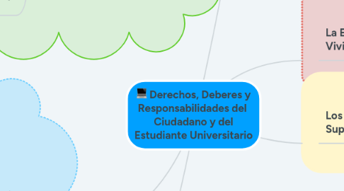 Mind Map: Derechos, Deberes y Responsabilidades del Ciudadano y del Estudiante Universitario