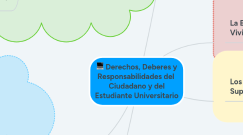 Mind Map: Derechos, Deberes y Responsabilidades del  Ciudadano y del Estudiante Universitario