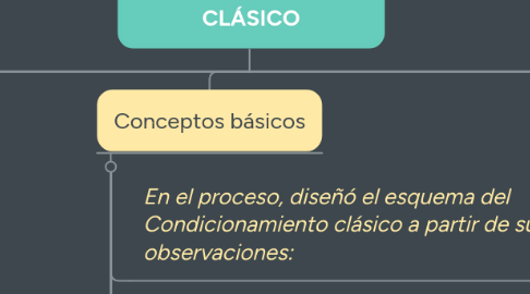 Mind Map: CONDICIONAMIENTO CLÁSICO