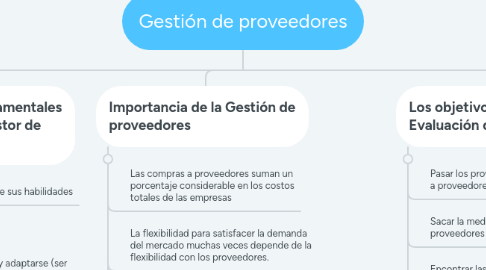 Mind Map: Gestión de proveedores