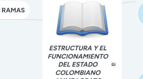 Mind Map: ESTRUCTURA Y EL FUNCIONAMIENTO DEL ESTADO COLOMBIANO JAIME LOBATO