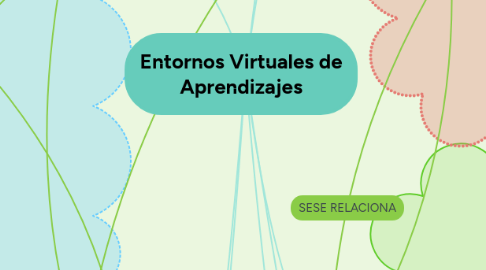 Mind Map: Entornos Virtuales de Aprendizajes