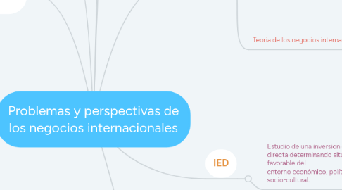 Mind Map: Problemas y perspectivas de los negocios internacionales