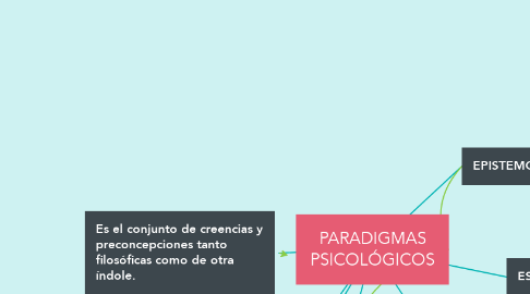 Mind Map: PARADIGMAS PSICOLÓGICOS