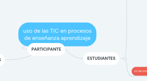 Mind Map: uso de las TIC en procesos de enseñanza aprendizaje