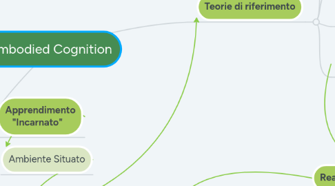 Mind Map: Embodied Cognition