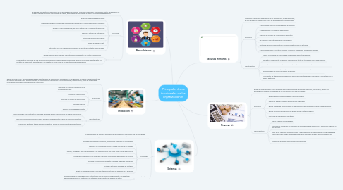 Mind Map: Principales áreas funcionales de las organizaciones