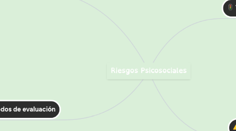 Mind Map: Riesgos Psicosociales