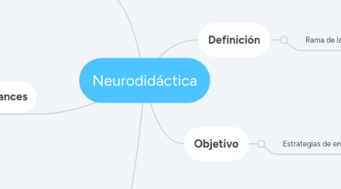 Mind Map: Neurodidáctica