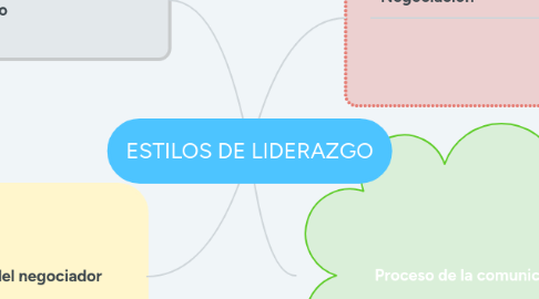 Mind Map: ESTILOS DE LIDERAZGO