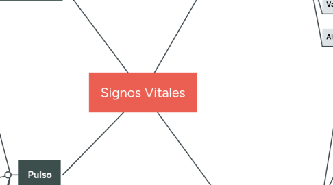 Mind Map: Signos Vitales