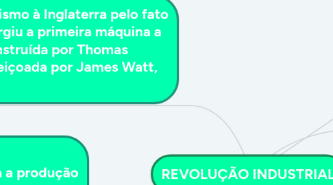 Mind Map: REVOLUÇÃO INDUSTRIAL