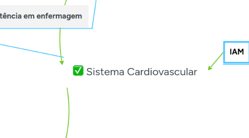 Mind Map: Sistema Cardiovascular